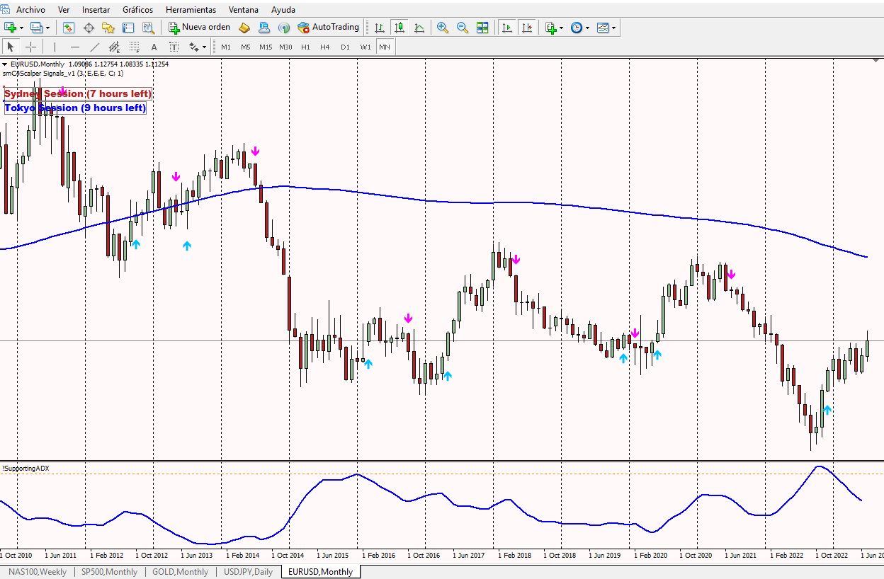 Eurusd En Mensual