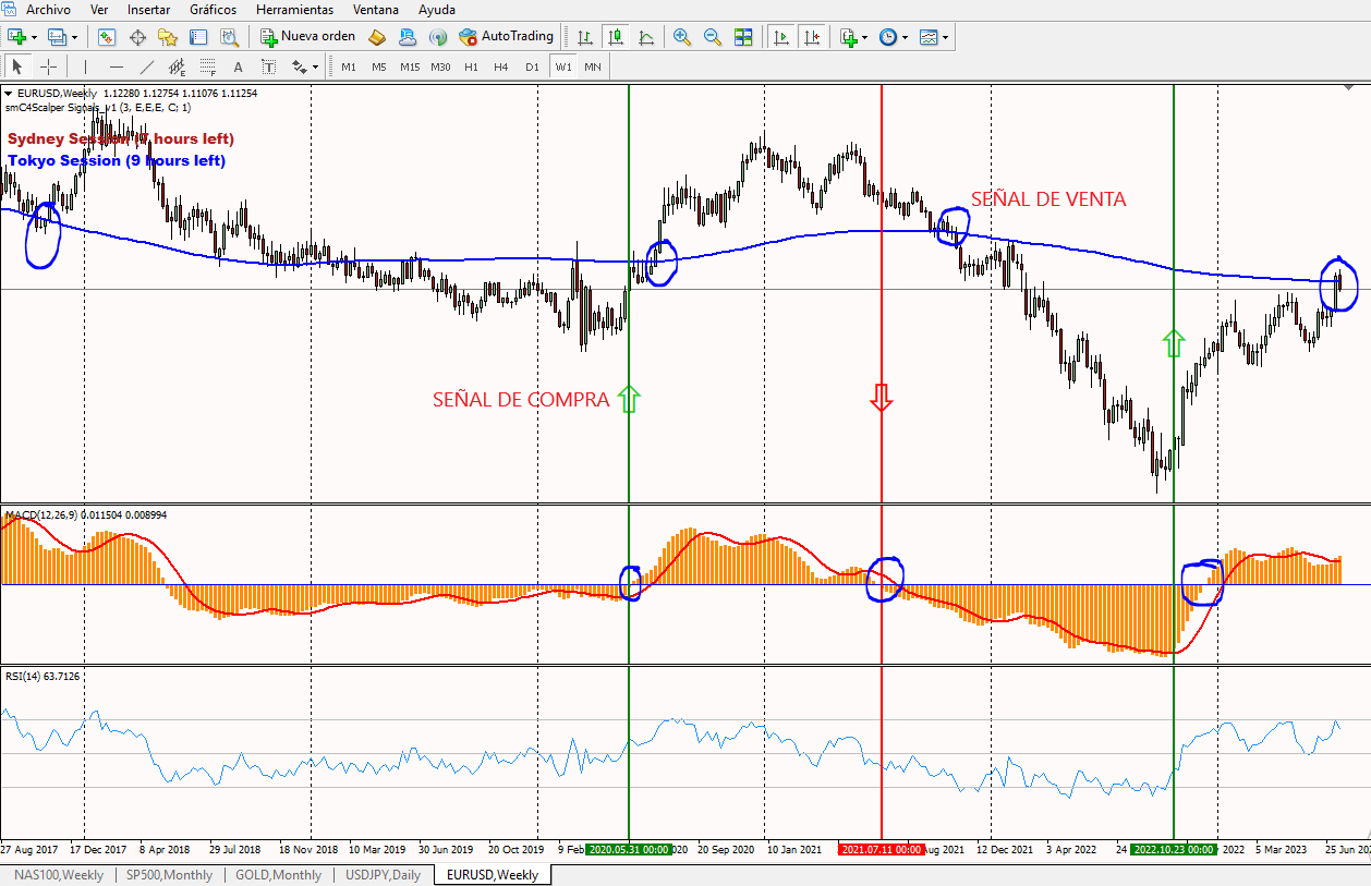 Gráfico Semanal Con Macd Del Eurusd