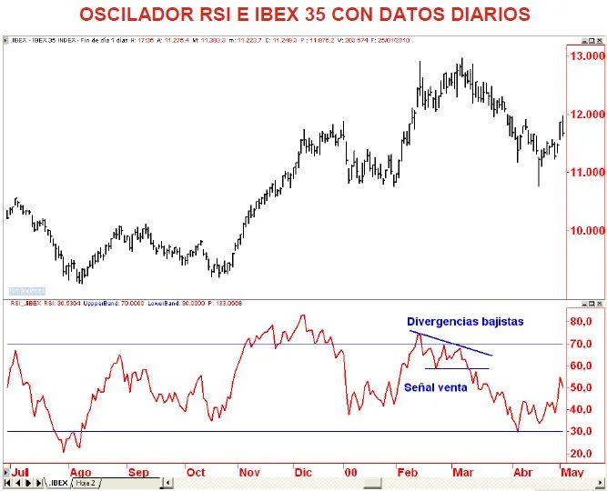 Oscilador Rsi E Ibex 35 Con Datos Diarios