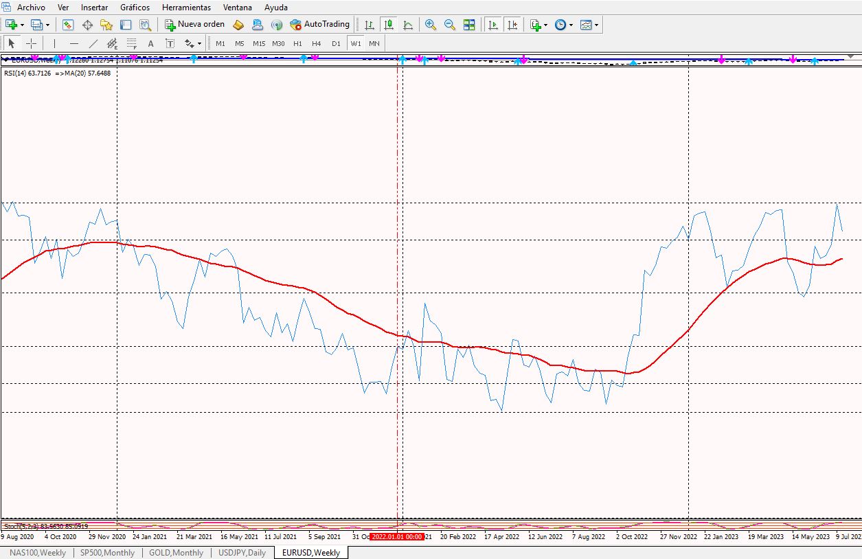 Indicadores Y Herramientas En Forex.