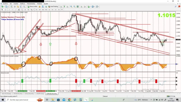 Tendencia BAJISTA en MENSUAL con identificaciones con MACD y con RSI BAJISTA