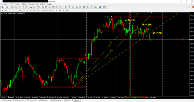 Abanico De Niveles Fibonachi En H4 Del 15-08-2023