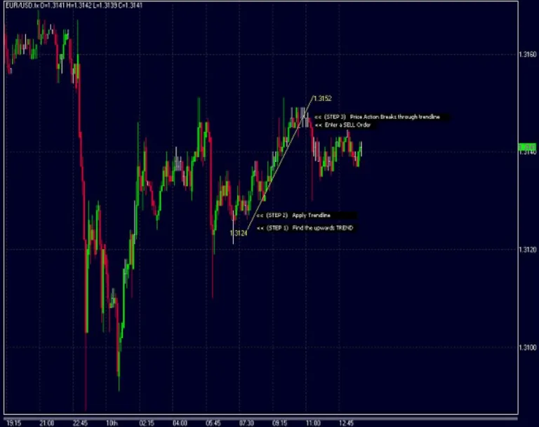 Líneas De Tendencia Eurusd