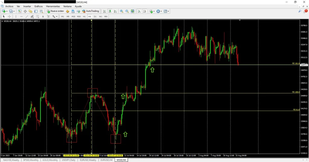 Niveles De Expansión Del Fibonacci En El Ws30 En H4. 15/8/2023