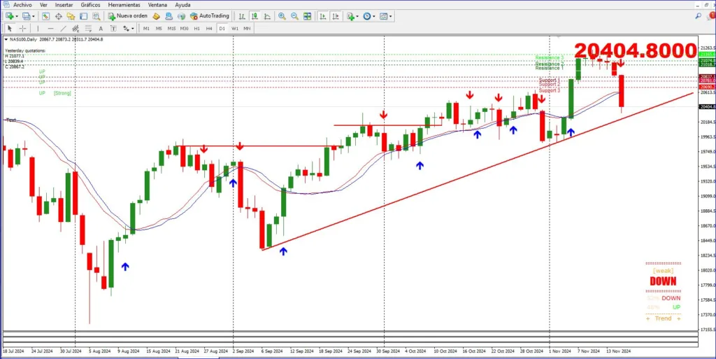 Análisis Técnico En Forex