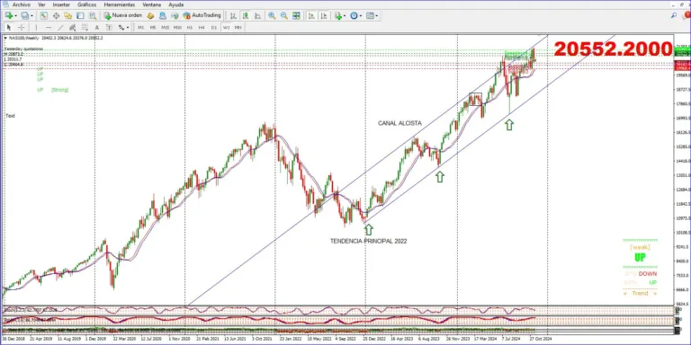 Tendencia Principal Alcista 2022