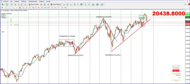 Análisis Técnico De Forex