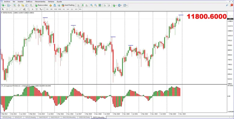 IBEX35 MENSUAL con MACD