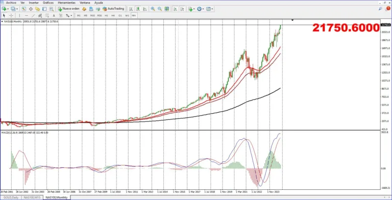 MACD NAS100 MENSUAL