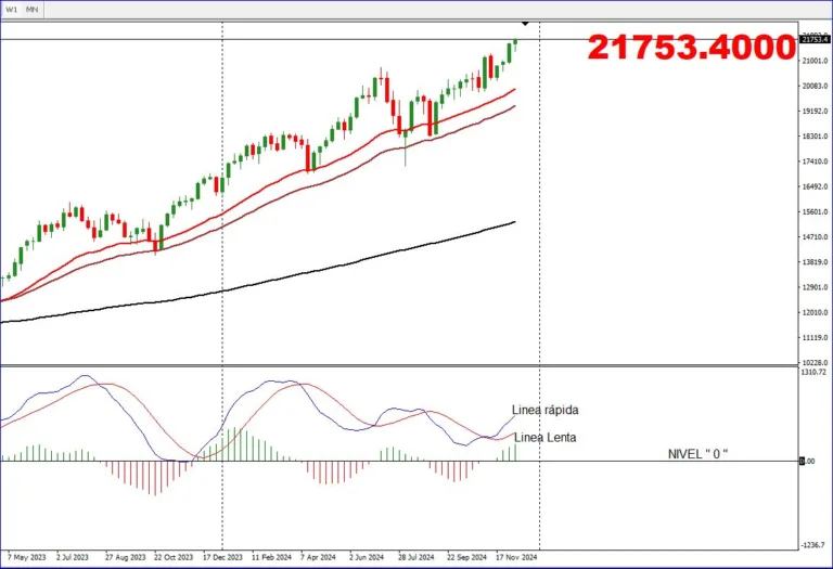 MACD con Lineas lenta y corta