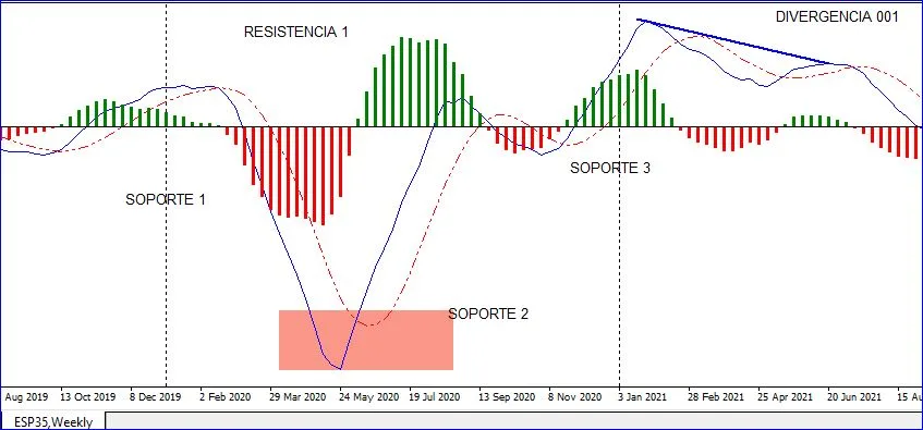 MACDH EN SEMANAL 001