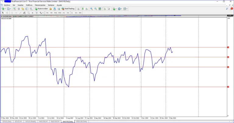 RSI en el NAS100 en TEMP DIARIO