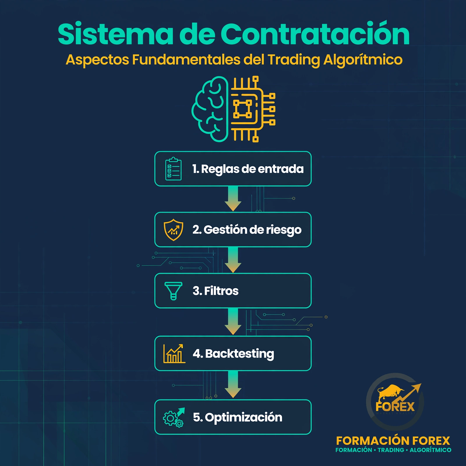 Esquema técnico para la creación sistema trading.