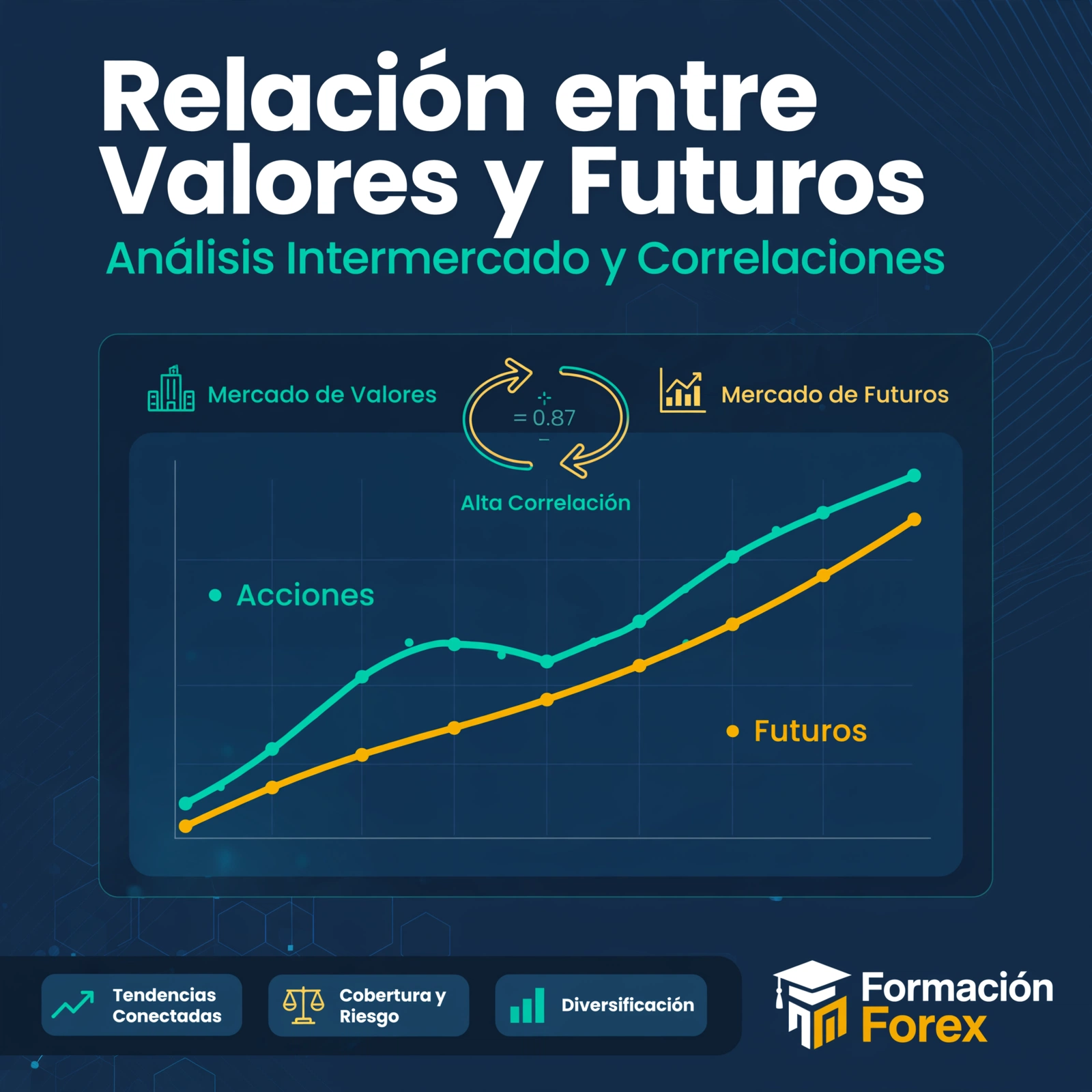 Relación entre valores y futuros análisis entre mercados
