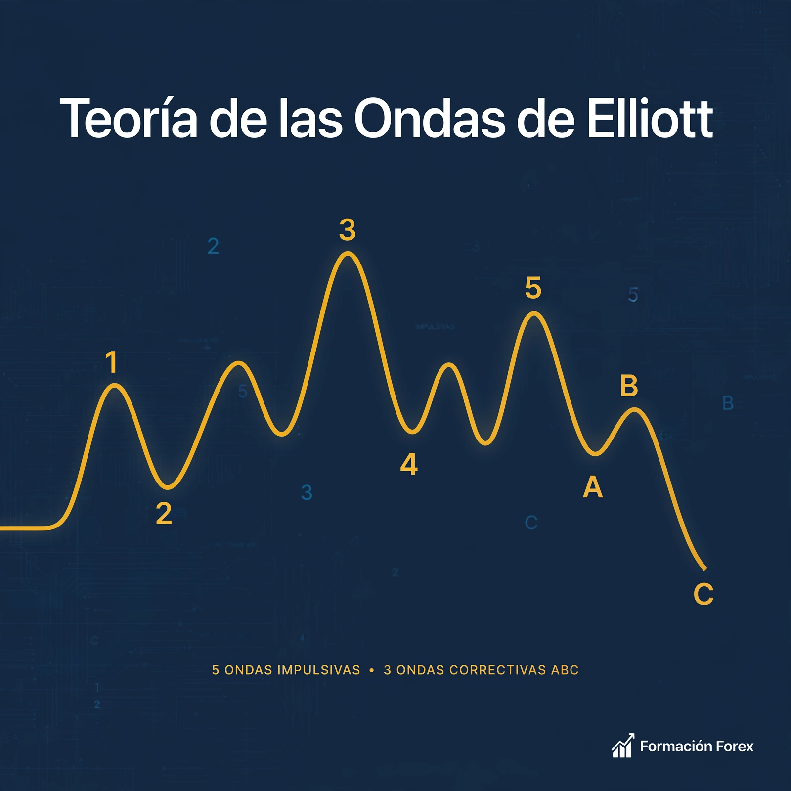 Teoría de las Ondas de Elliott