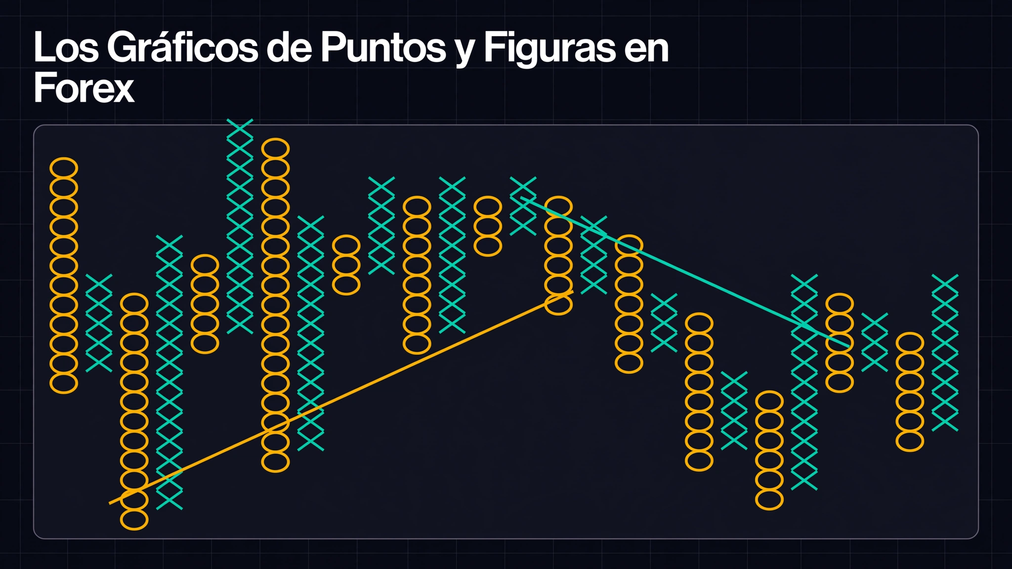 Los Gráficos de Puntos y Figuras en Forex