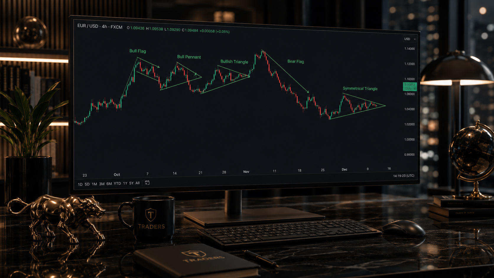 Modelos llamados de continuidad en el trading