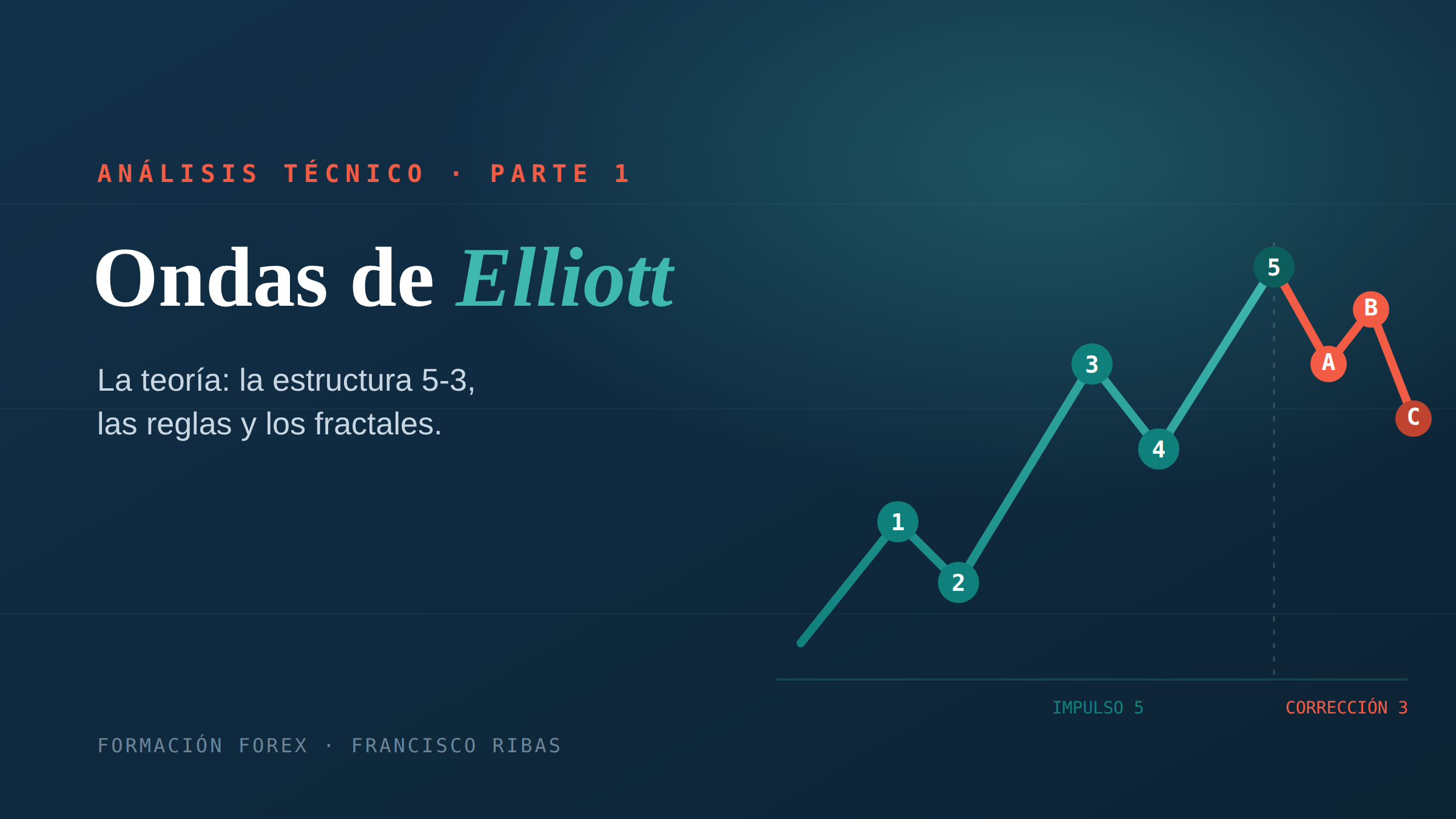 Ondas de Elliott: la teoría explicada paso a paso