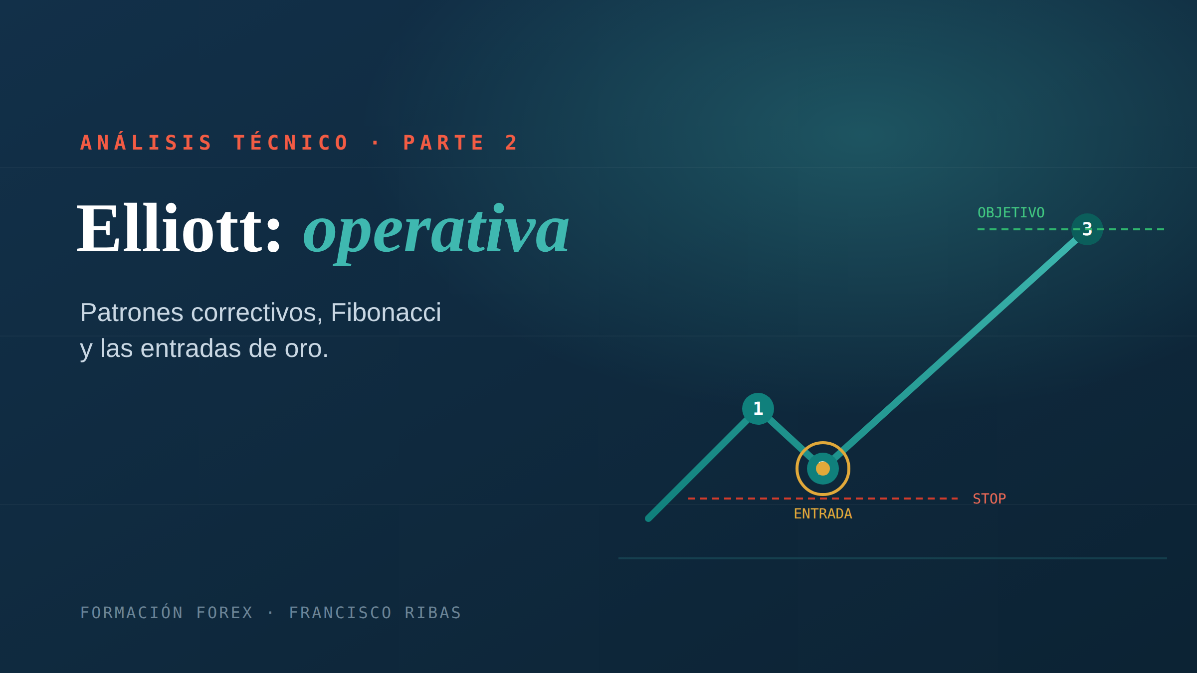 Ondas de Elliott: patrones correctivos y operativa