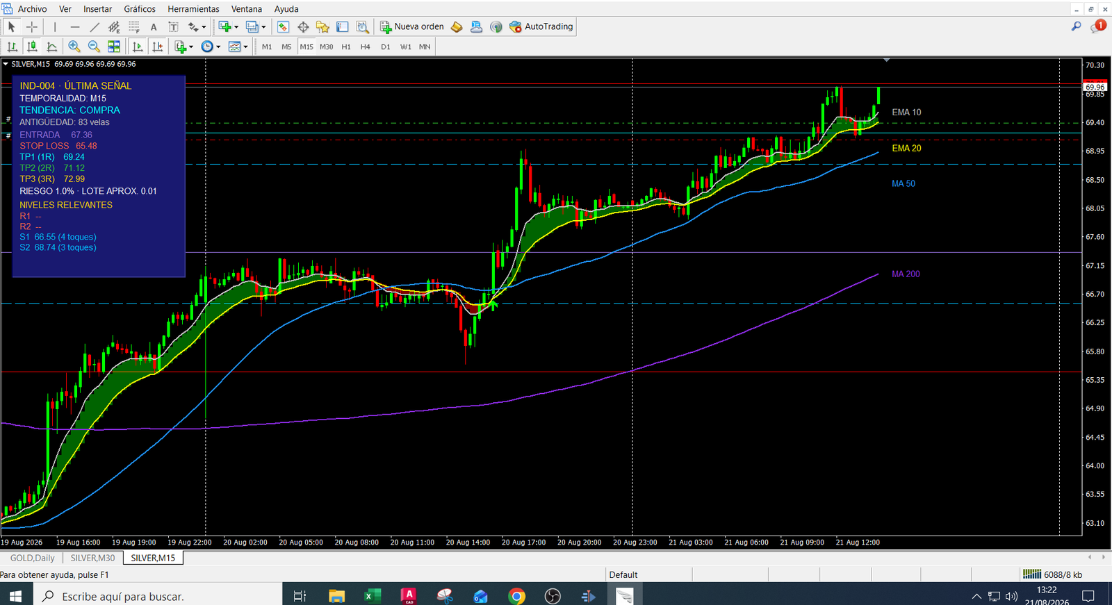 IND-004 EAB MTF funcionando en MetaTrader 4