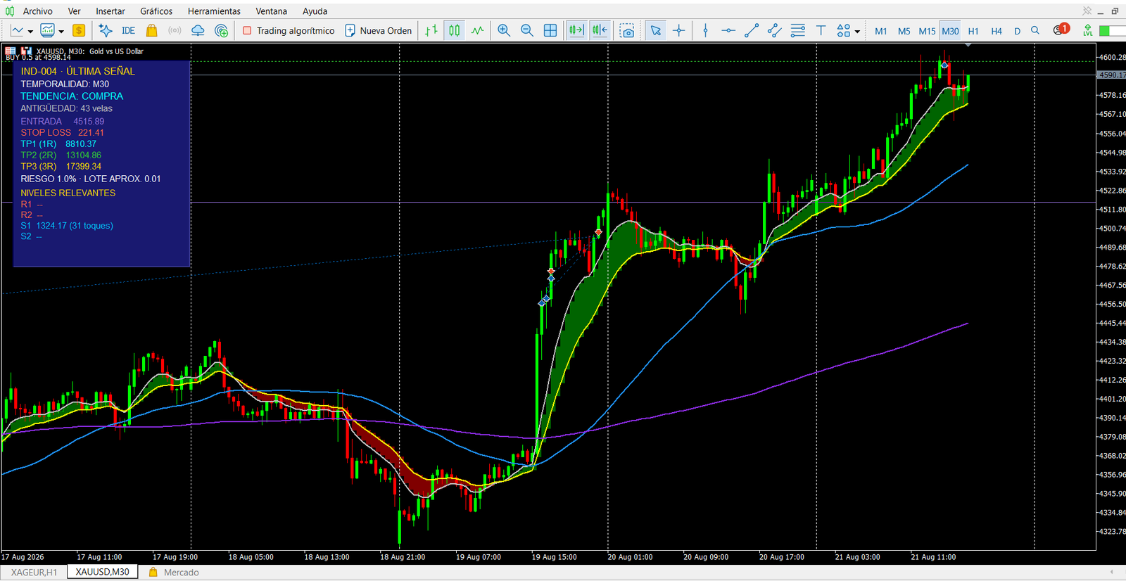 IND-004 EAB MTF funcionando en MetaTrader 5