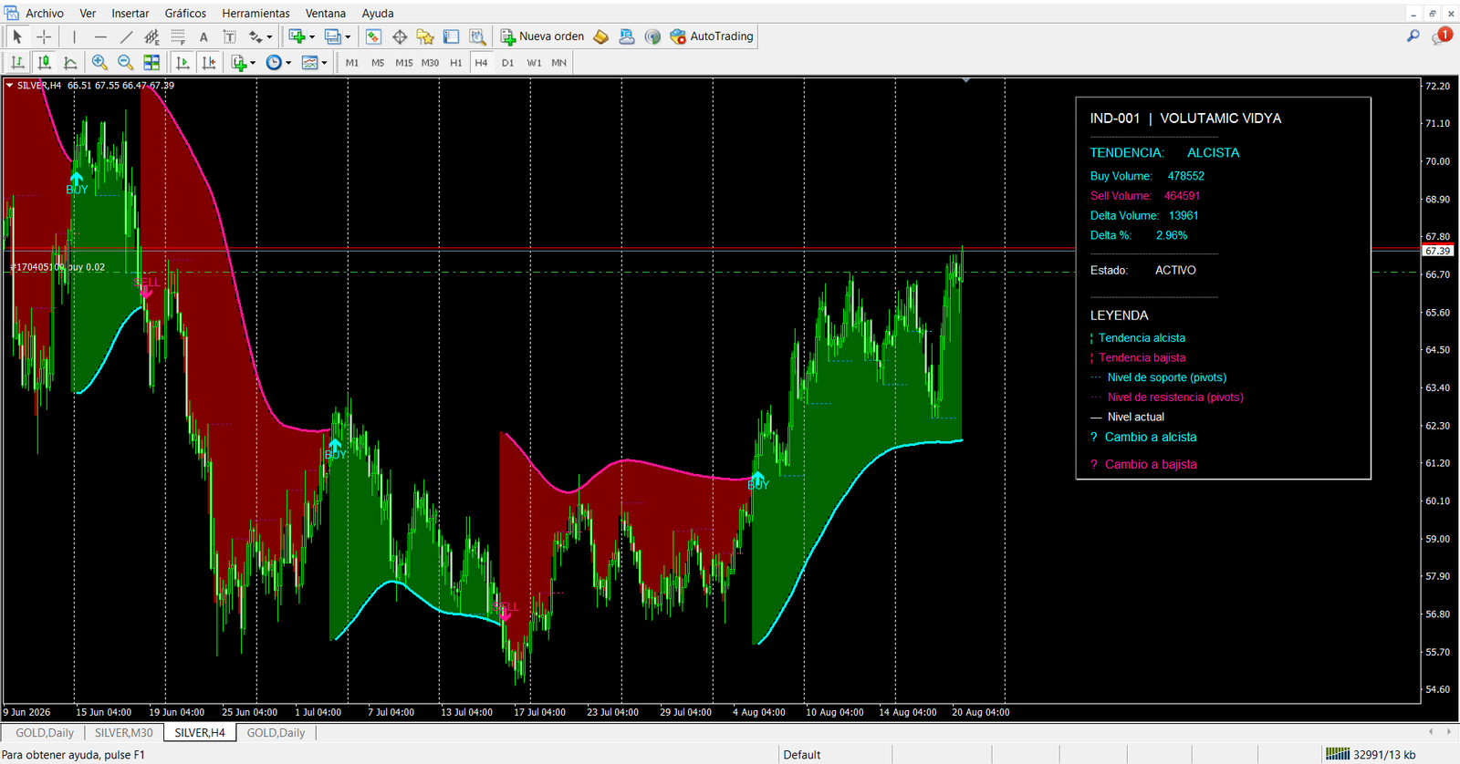 Indicador IND VIDYA funcionando en MetaTrader - Formación Forex