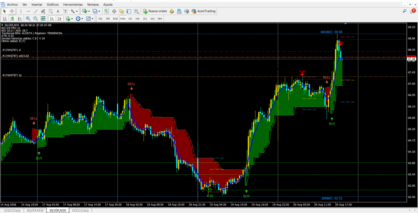 IND-002 Supertrend V3 funcionando en MetaTrader - Formación Forex